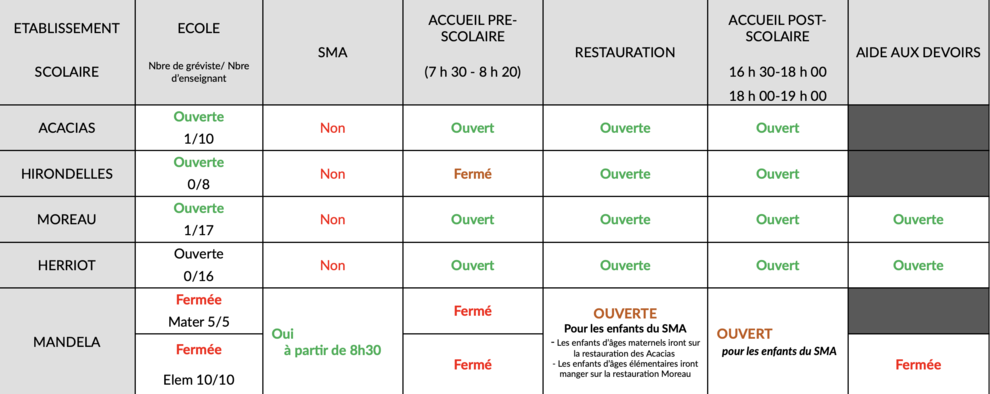 Le point par école Récapitulatif par école